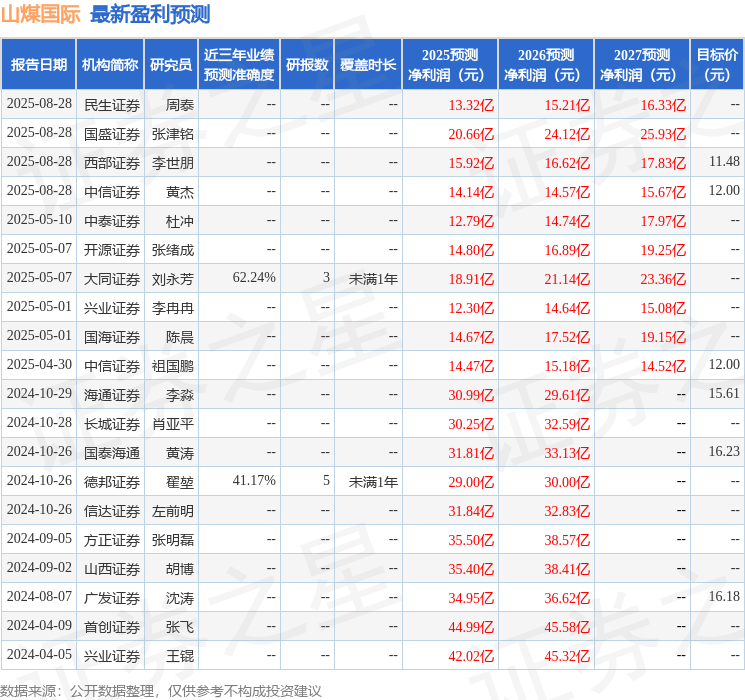 信达证券：给予山煤国际买入评级