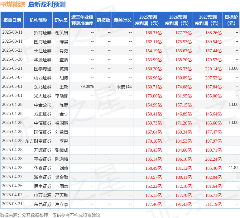 信达证券：给予中煤能源买入评级