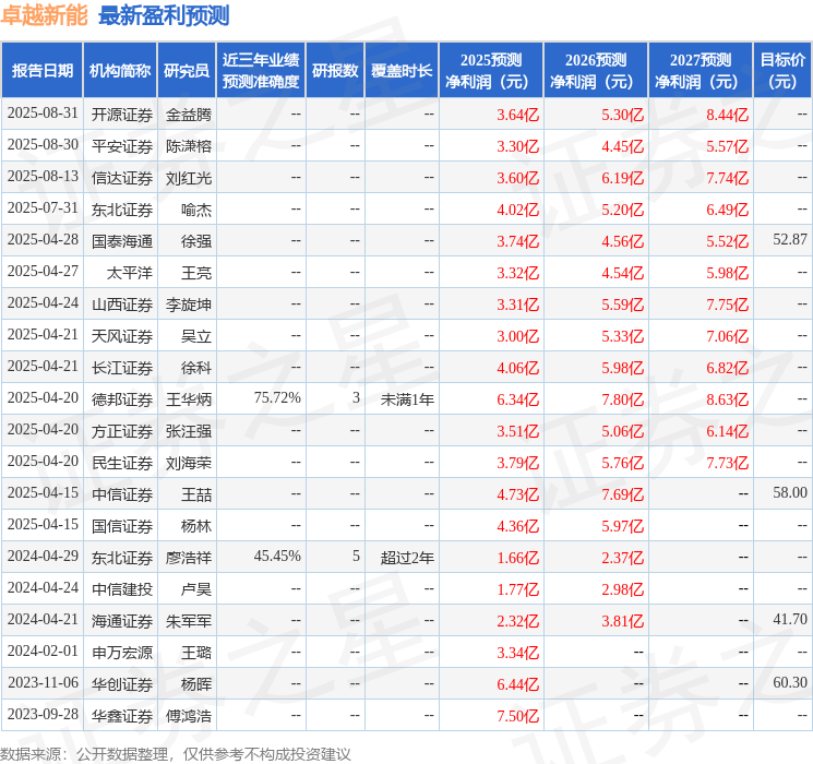 信达证券：给予卓越新能买入评级