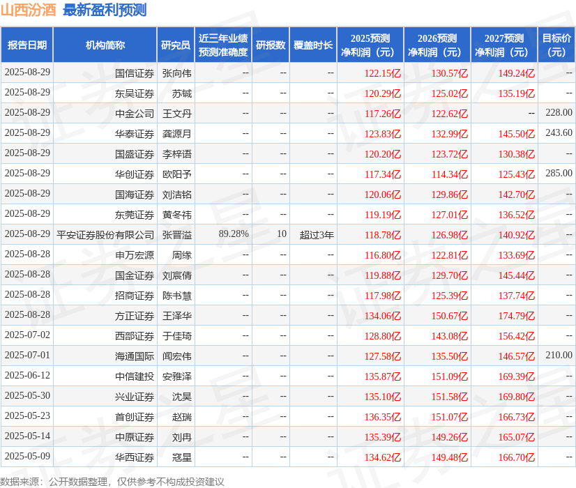 信达证券：给予山西汾酒买入评级