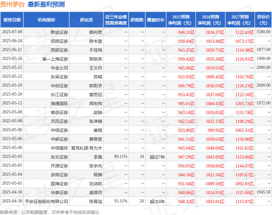 信达证券：给予贵州茅台买入评级