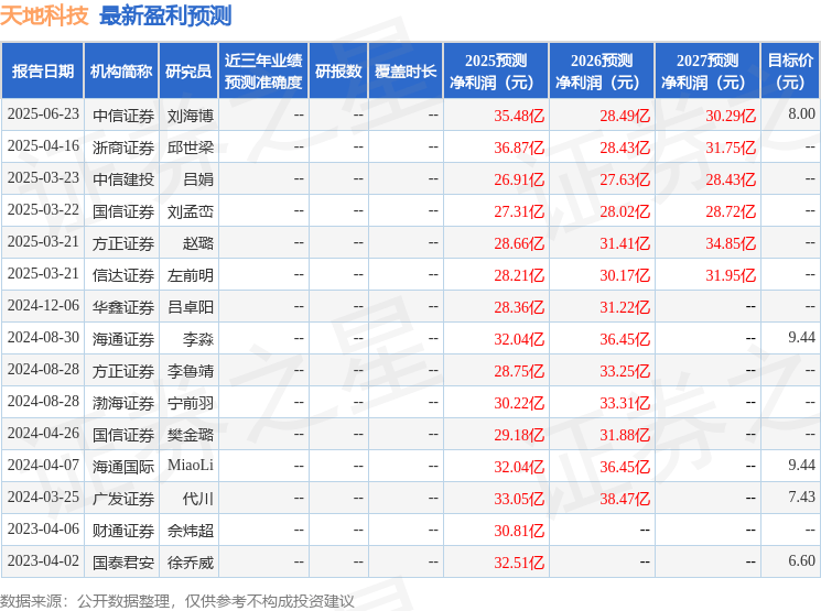 信达证券：给予天地科技买入评级