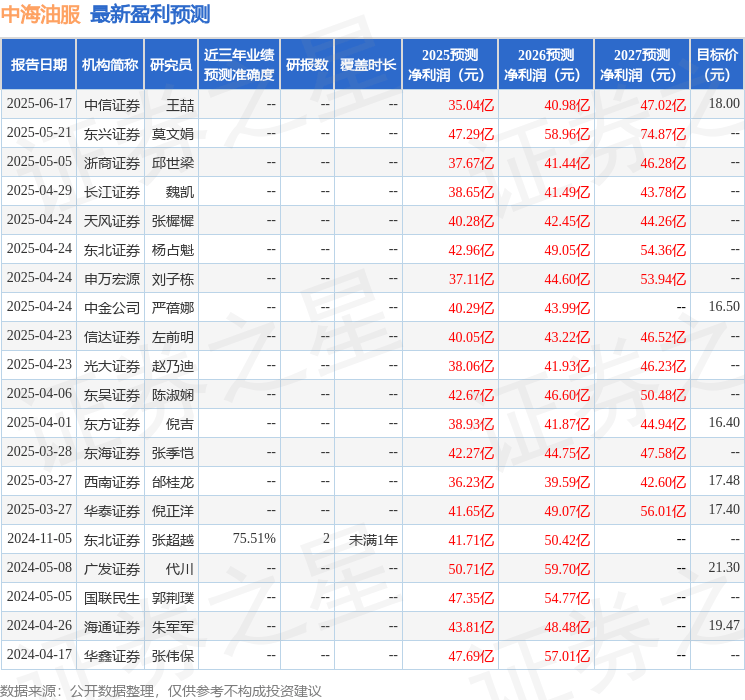 信达证券：给予中海油服买入评级
