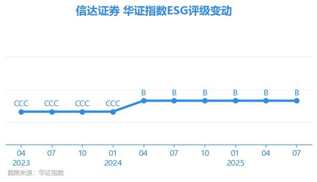 【ESG动态】信达证券（601059.SH）获华证指数ESG最新评级B，行业排名第40