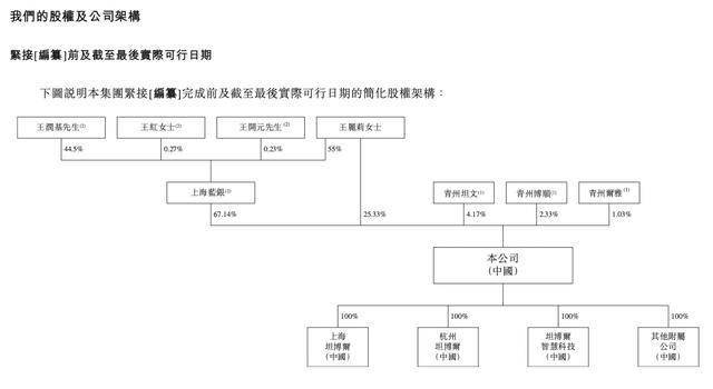 坦博尔IPO:王勇萍让贤妻子王丽莉,儿子参股