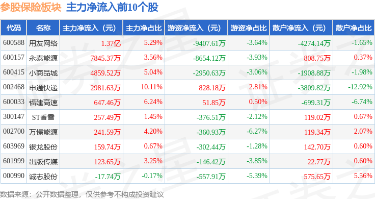 参股保险板块10月13日跌0.47%,联美控股领跌,主力资金净流出2.69亿元