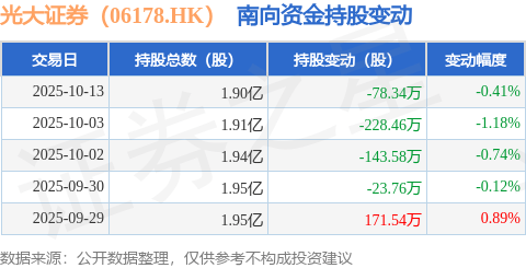 光大证券（06178.HK）：10月13日南向资金减持78.34万股
