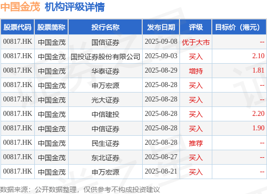 光大证券：维持中国金茂(00817.HK)“买入”评级 销售表现持续亮眼
