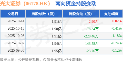 光大证券（06178.HK）：10月14日南向资金增持2.9万股