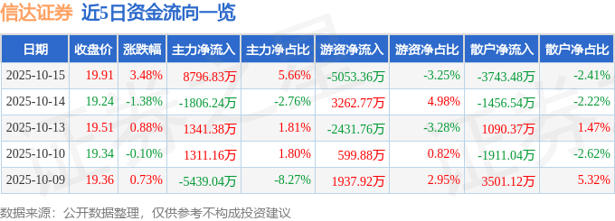 信达证券（601059）10月15日主力资金净买入8796.83万元