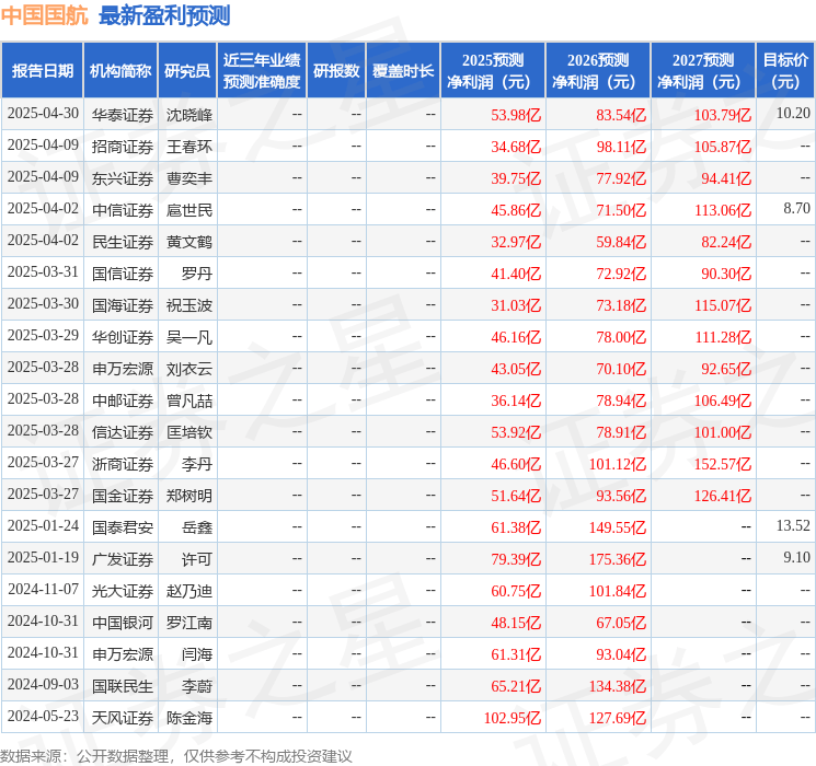 信达证券：给予中国国航增持评级