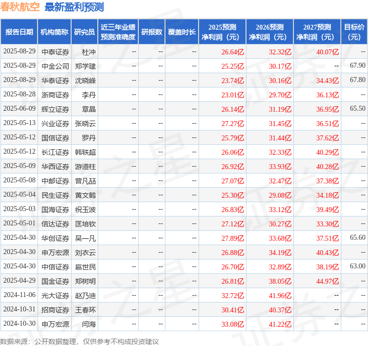 信达证券：给予春秋航空买入评级