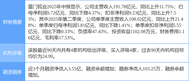厦门钨业涨6.01%，东莞证券三周前给出“买入”评级
