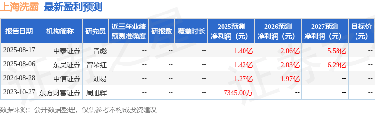 东吴证券：给予上海洗霸买入评级