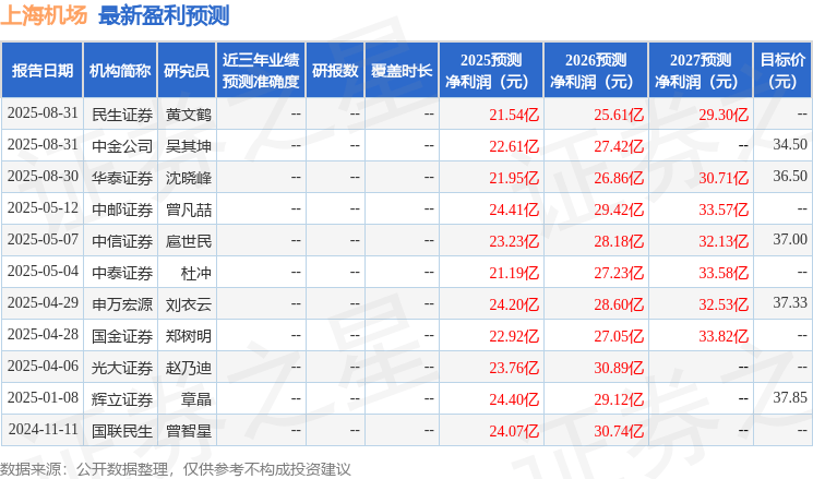 东兴证券：给予上海机场增持评级