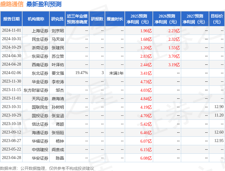 上海证券：给予盛路通信买入评级