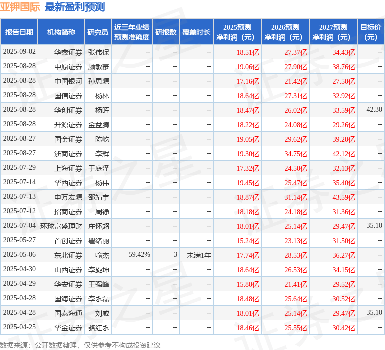 上海证券:给予亚钾国际买入评级