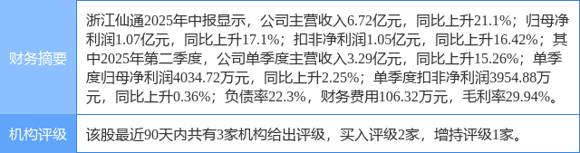 浙江仙通创60日新高,上海证券二周前给出“买入”评级