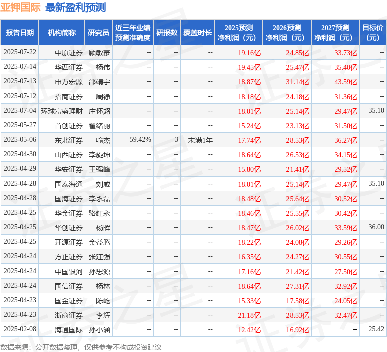上海证券：首次覆盖亚钾国际给予买入评级