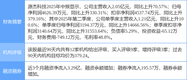 源杰科技涨12.08%，上海证券三周前给出“买入”评级