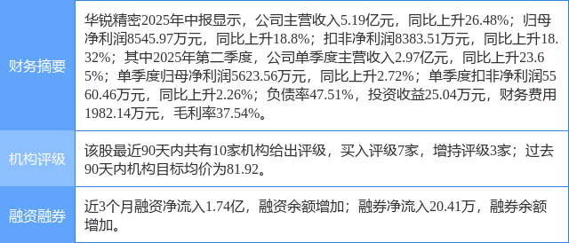 华锐精密涨11.73%，上海证券四周前给出“买入”评级