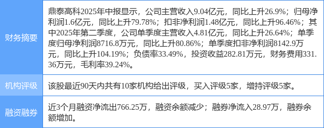 鼎泰高科涨9.60%，上海证券二周前给出“买入”评级