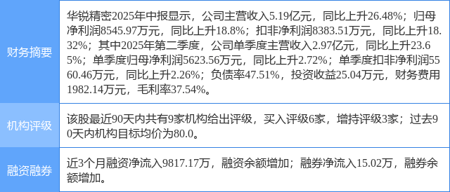 华锐精密涨6.09%，上海证券一周前给出“买入”评级