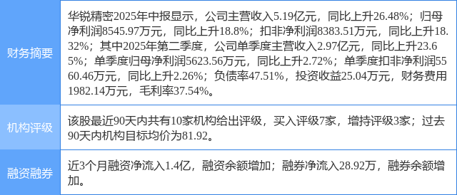 华锐精密涨6.87%，上海证券二周前给出“买入”评级