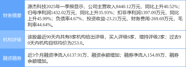 源杰科技涨8.96%，上海证券二周前给出“买入”评级