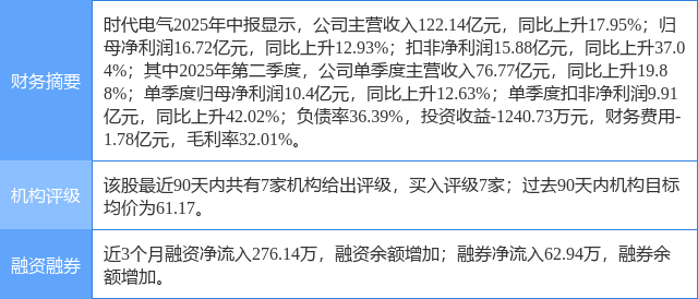 时代电气涨6.36%,上海证券一周前给出“买入”评级