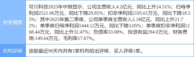 可川科技涨9.99%，上海证券二个月前给出“买入”评级