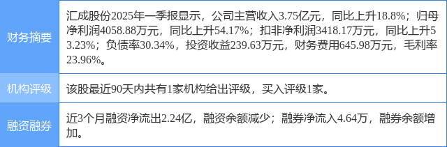 汇成股份涨7.52%，上海证券二个月前给出“买入”评级