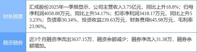 汇成股份涨5.02%，上海证券二个月前给出“买入”评级