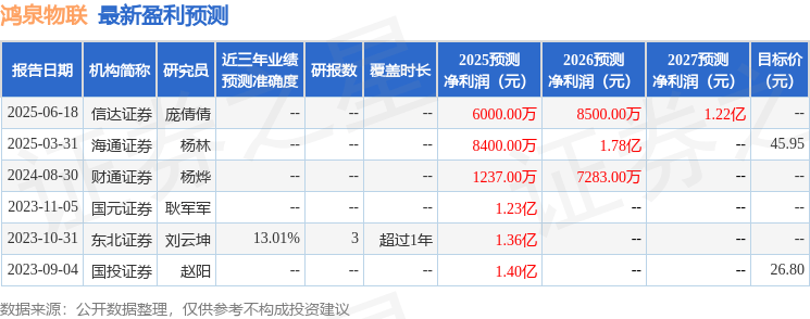鸿泉物联：8月29日接受机构调研，兴业证券、上海证券等多家机构参与
