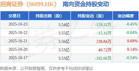 招商证券（06099.HK）：10月23日南向资金减持159.32万股