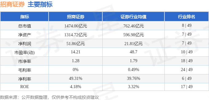 股票行情快报:招商证券(600999)10月23日主力资金净卖出4914.33万元