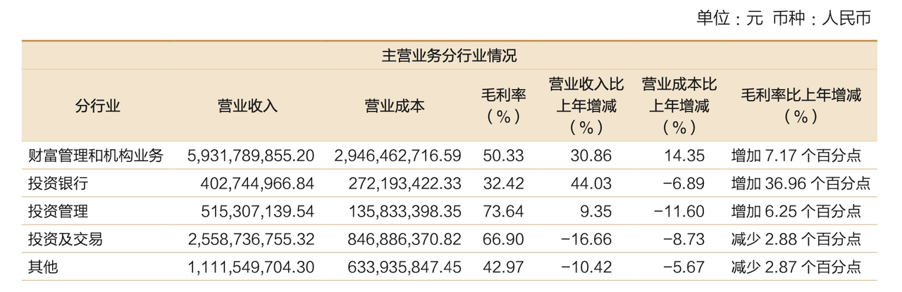 招商证券上半年营利双增，人均薪酬涨超10%