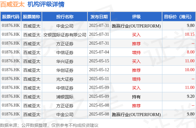 招商证券国际：维持百威亚太(01876.HK)目标价8.7港元 评级“持有”