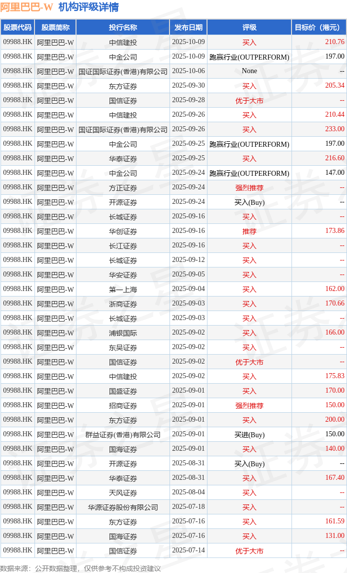 招商证券：维持阿里巴巴-W(09988.HK)“强烈推荐”评级 目标价199港元