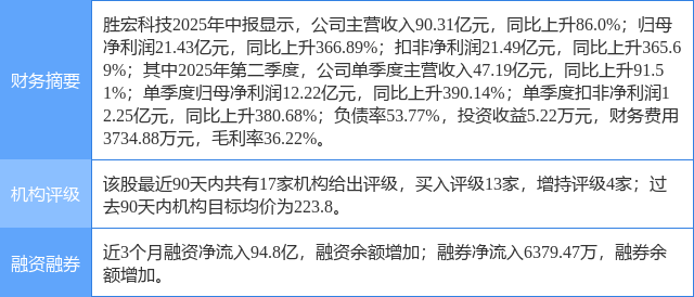 胜宏科技涨12.01%，东莞证券一周前给出“买入”评级