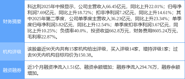 科达利涨6.25%，东莞证券三周前给出“买入”评级