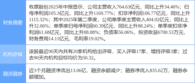 牧原股份涨7.16%，东莞证券五日前给出“买入”评级