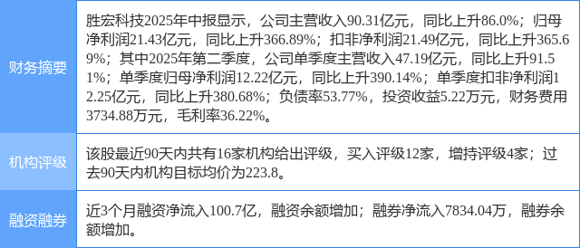 胜宏科技涨16.28%，东莞证券二周前给出“买入”评级