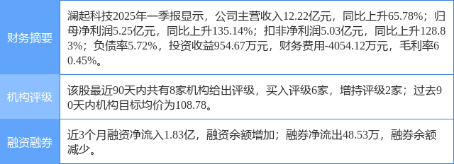 澜起科技涨6.79%，东莞证券三周前给出“买入”评级