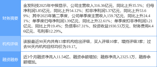 金发科技涨6.98%，东莞证券二个月前给出“买入”评级