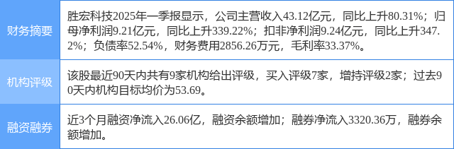 胜宏科技涨9.74%，东莞证券一个月前给出“买入”评级
