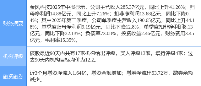 金风科技涨7.47%,东莞证券三周前给出“买入”评级