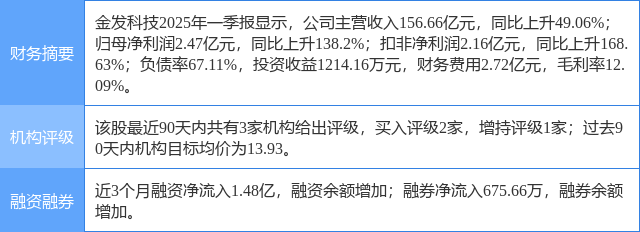 金发科技涨7.18%，东莞证券三周前给出“买入”评级