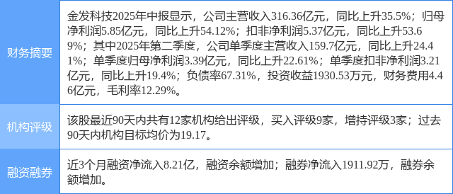金发科技涨10.00%，东莞证券二个月前给出“买入”评级