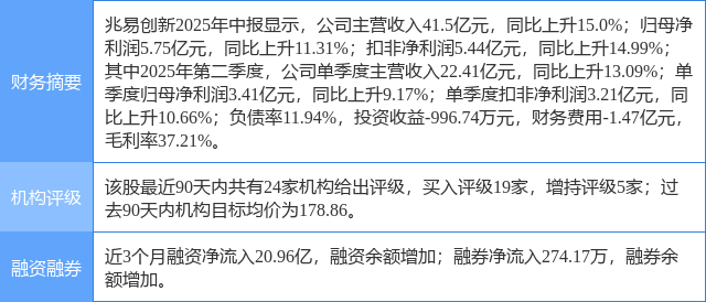兆易创新涨5.30%，东莞证券四周前给出“买入”评级